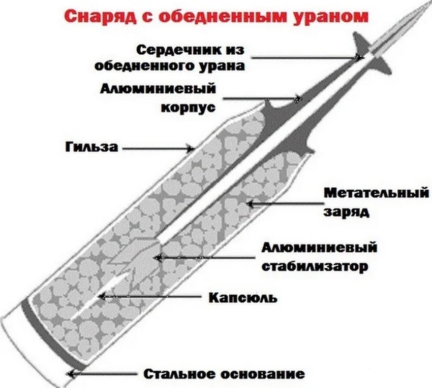 Устройство артиллерийского снаряда схема